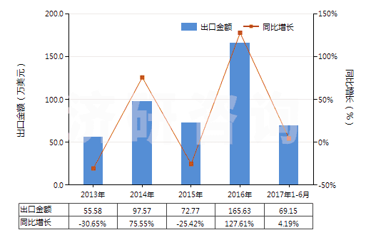 2013-2017年6月中國環(huán)己醇,甲基環(huán)己醇,二甲基環(huán)己醇(HS29061200)出口總額及增速統(tǒng)計